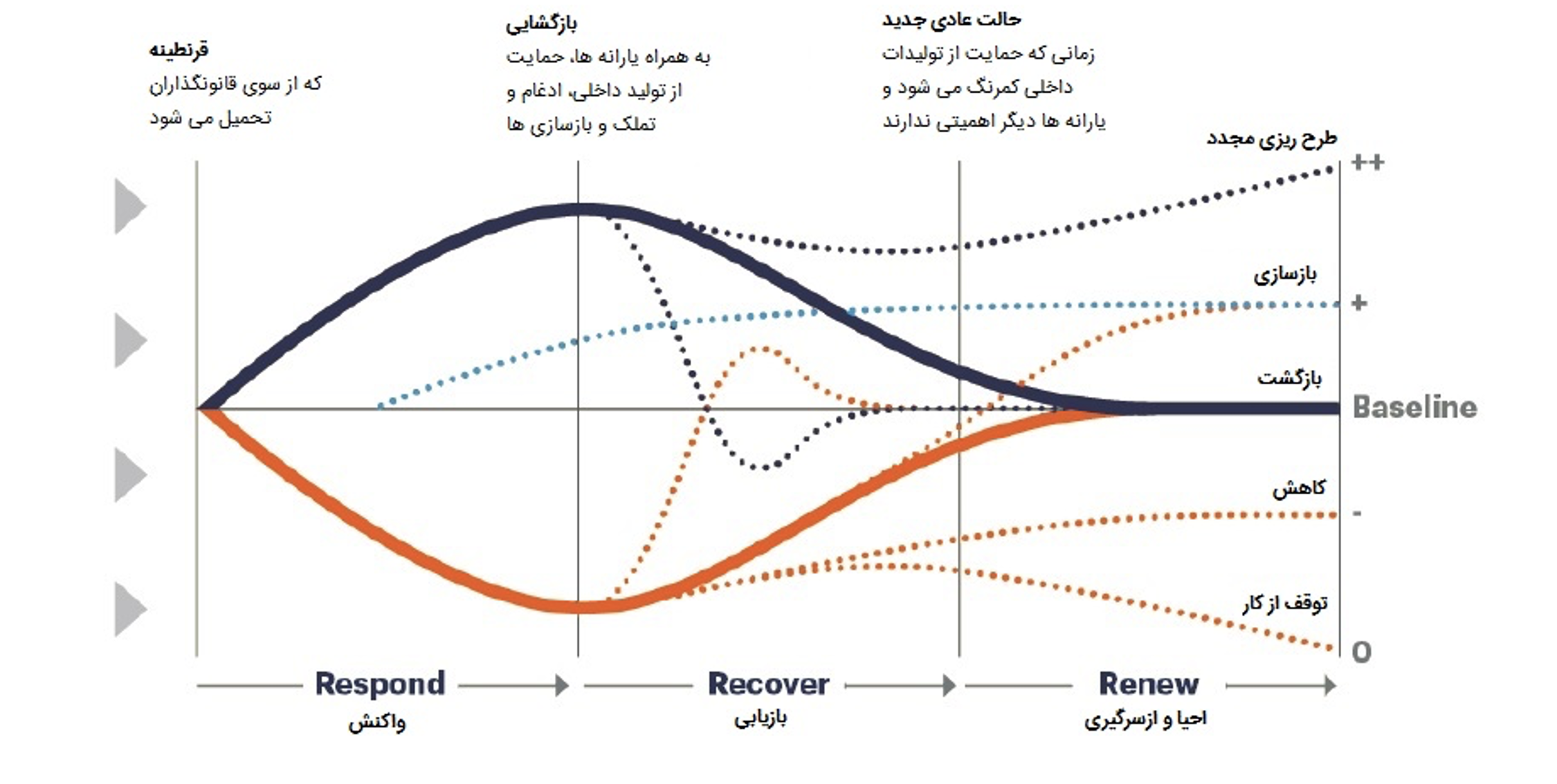 شکل1: چارچوب برنامه‌ریزی پساکرونا