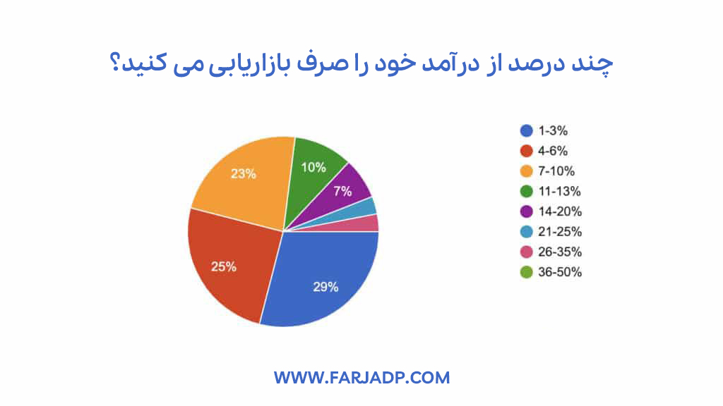 هزینه مارکتینگ