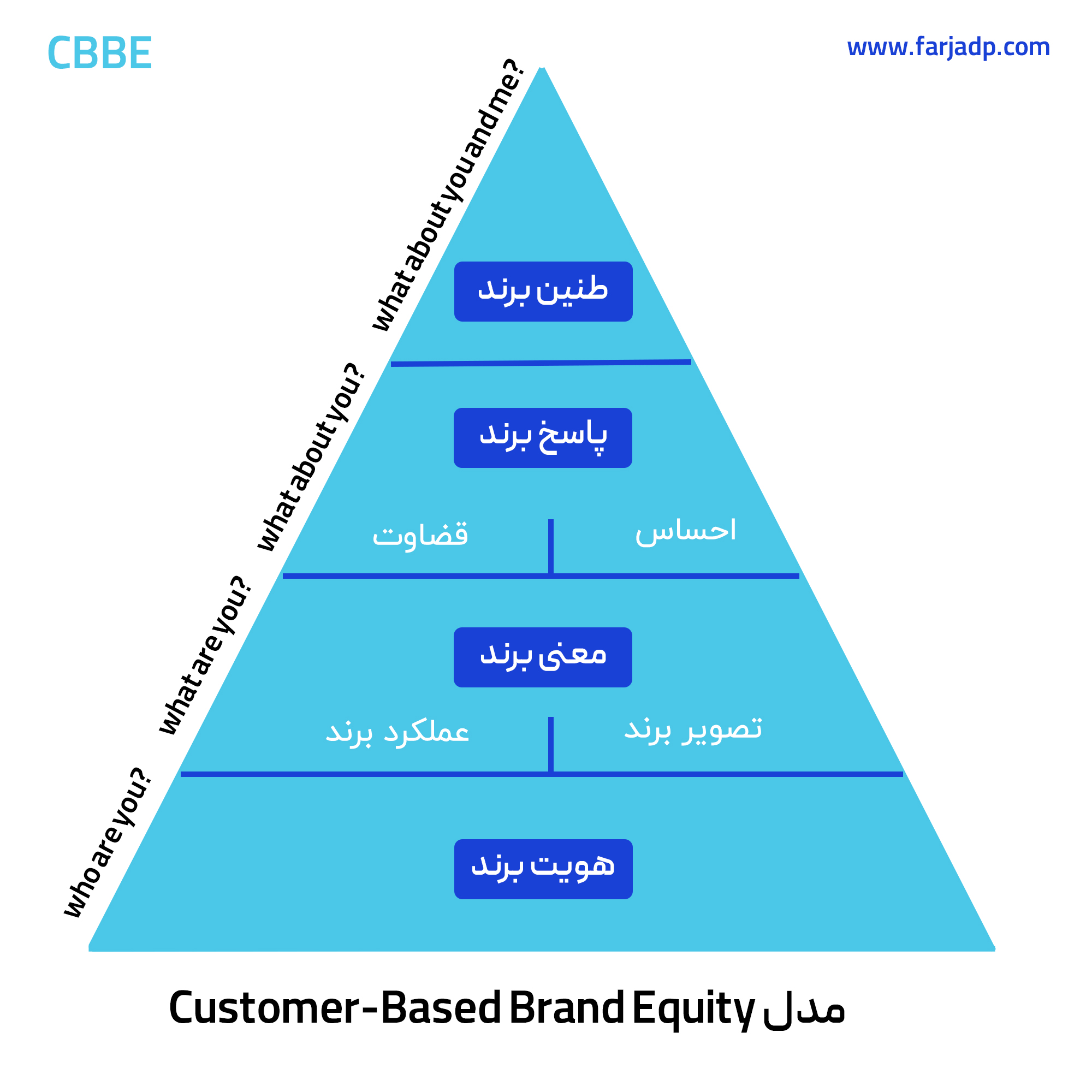 مدل جایگاه سازی برند CBBE