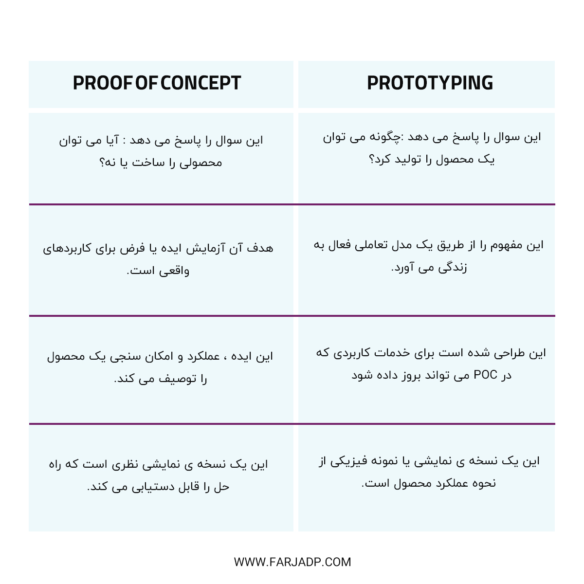 فرق POC با Prototype