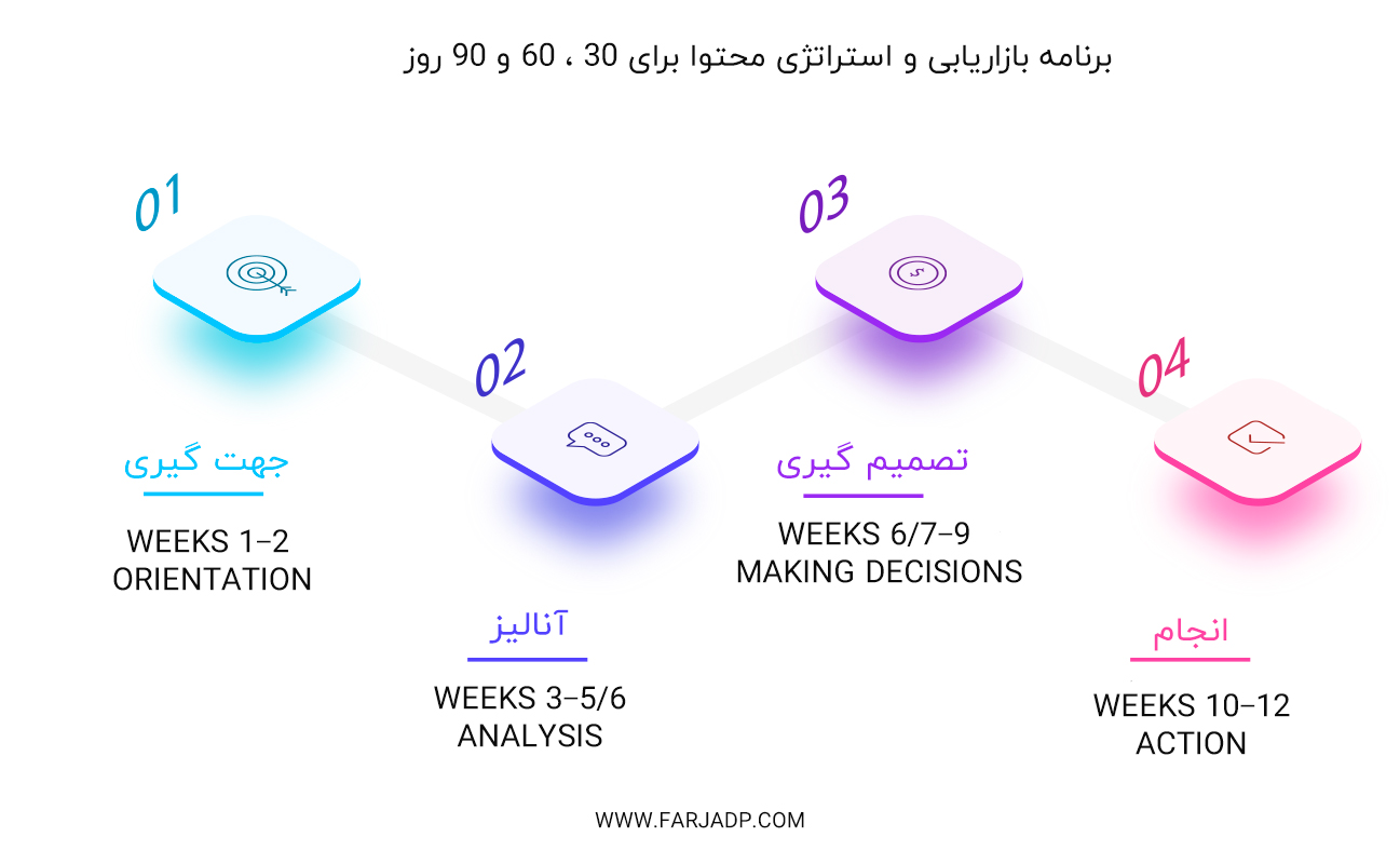 The 30–60–90 Day Content Strategy and Marketing Plan