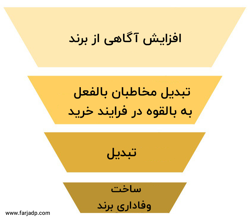 How Social Media Marketing Funnels Work