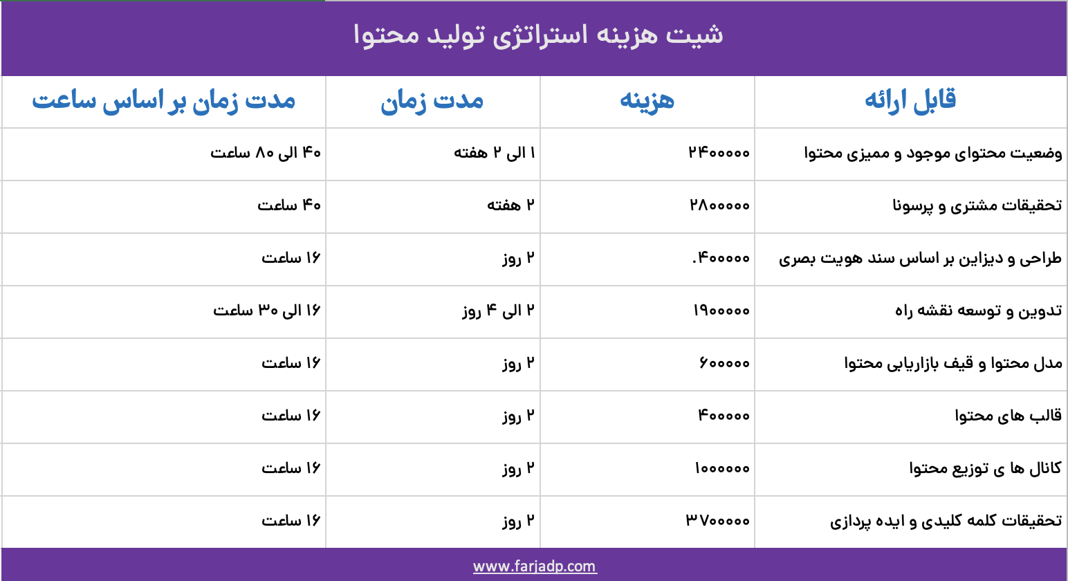 هزینه استراتژی تولید محتوا