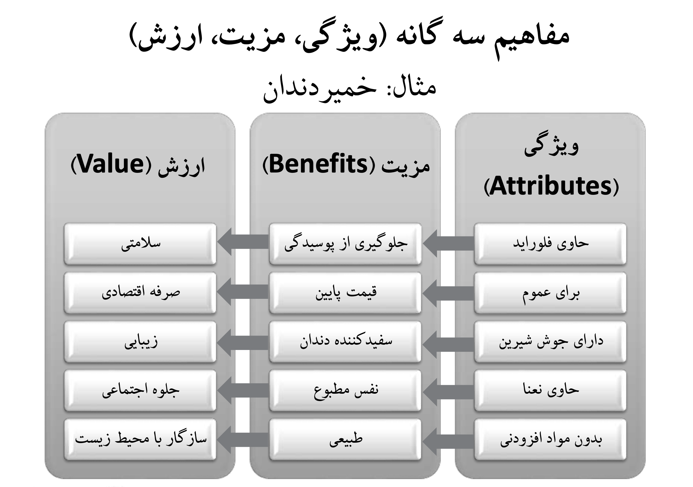 فرق مزیت با ویژگی