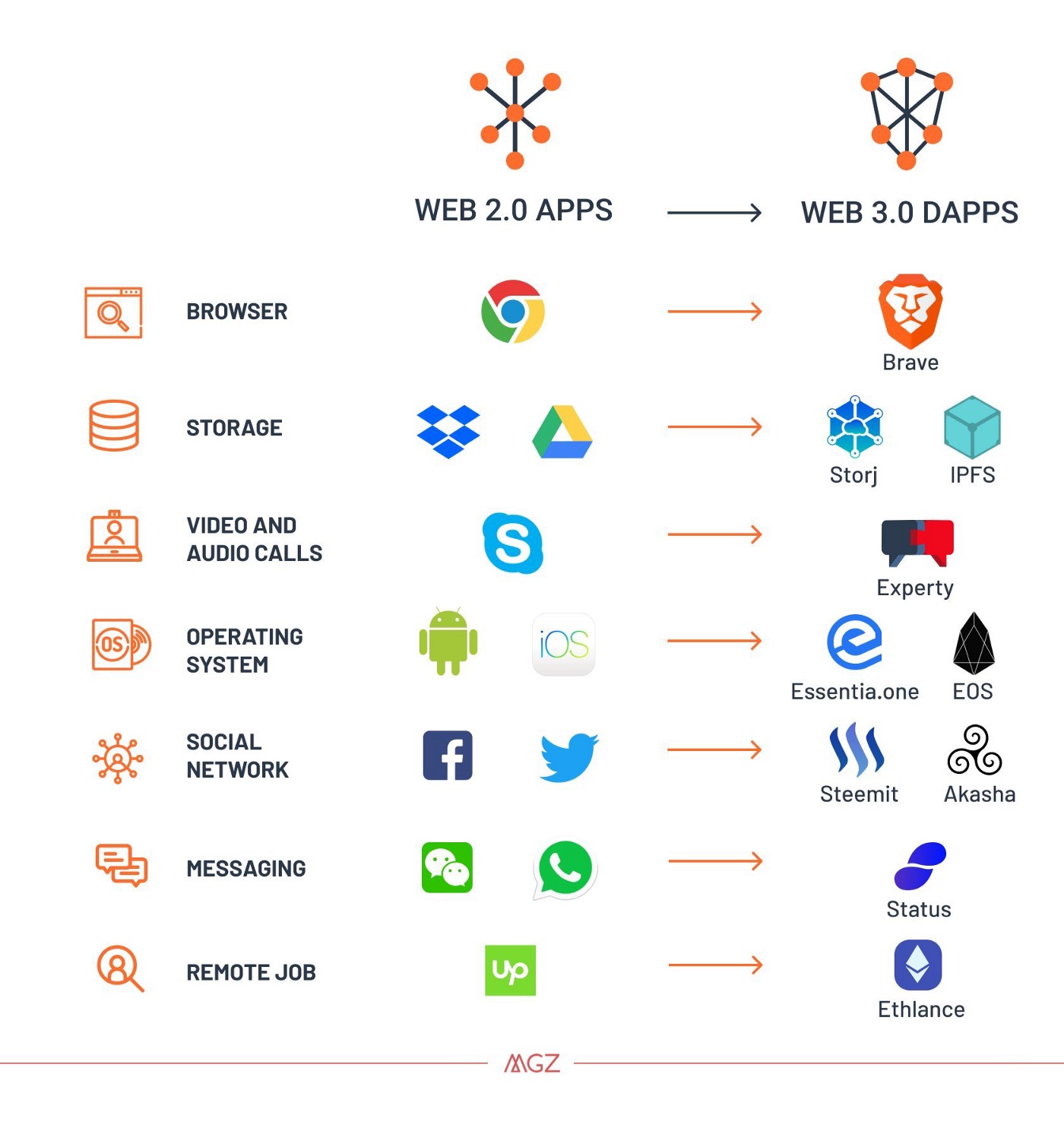 What is Web 3.0