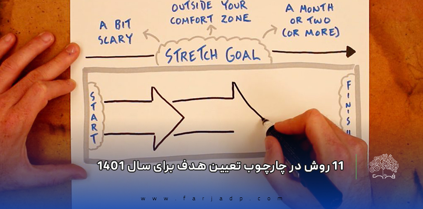 ۱۱ روش در چارچوب تعیین هدف برای سال ۱۴۰۱