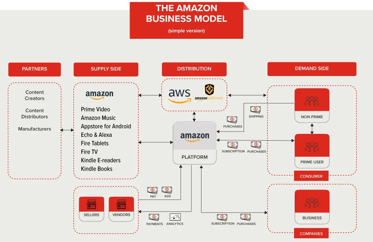 Amazon business model simplified as a platform perspective