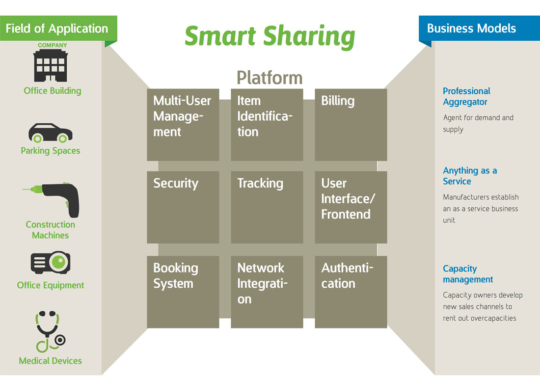 Example of a digital business model in the sharing economy.