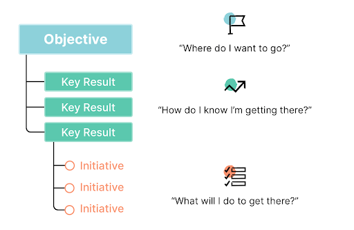 Use Objectives & Key Results