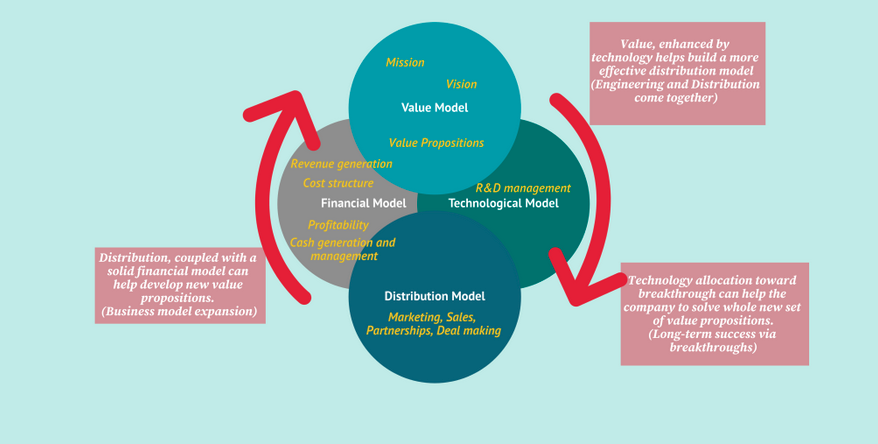 VTDF Tech Business Model Framework