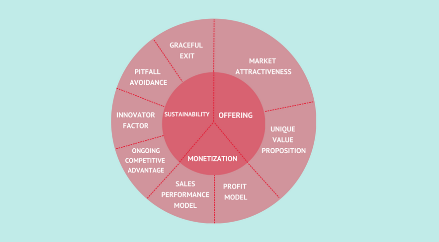 Business Model Wheel