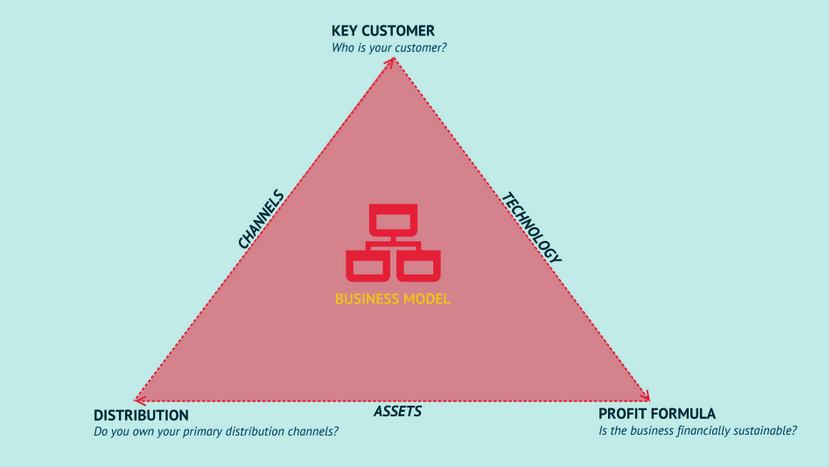 Business Model Innovation Framework