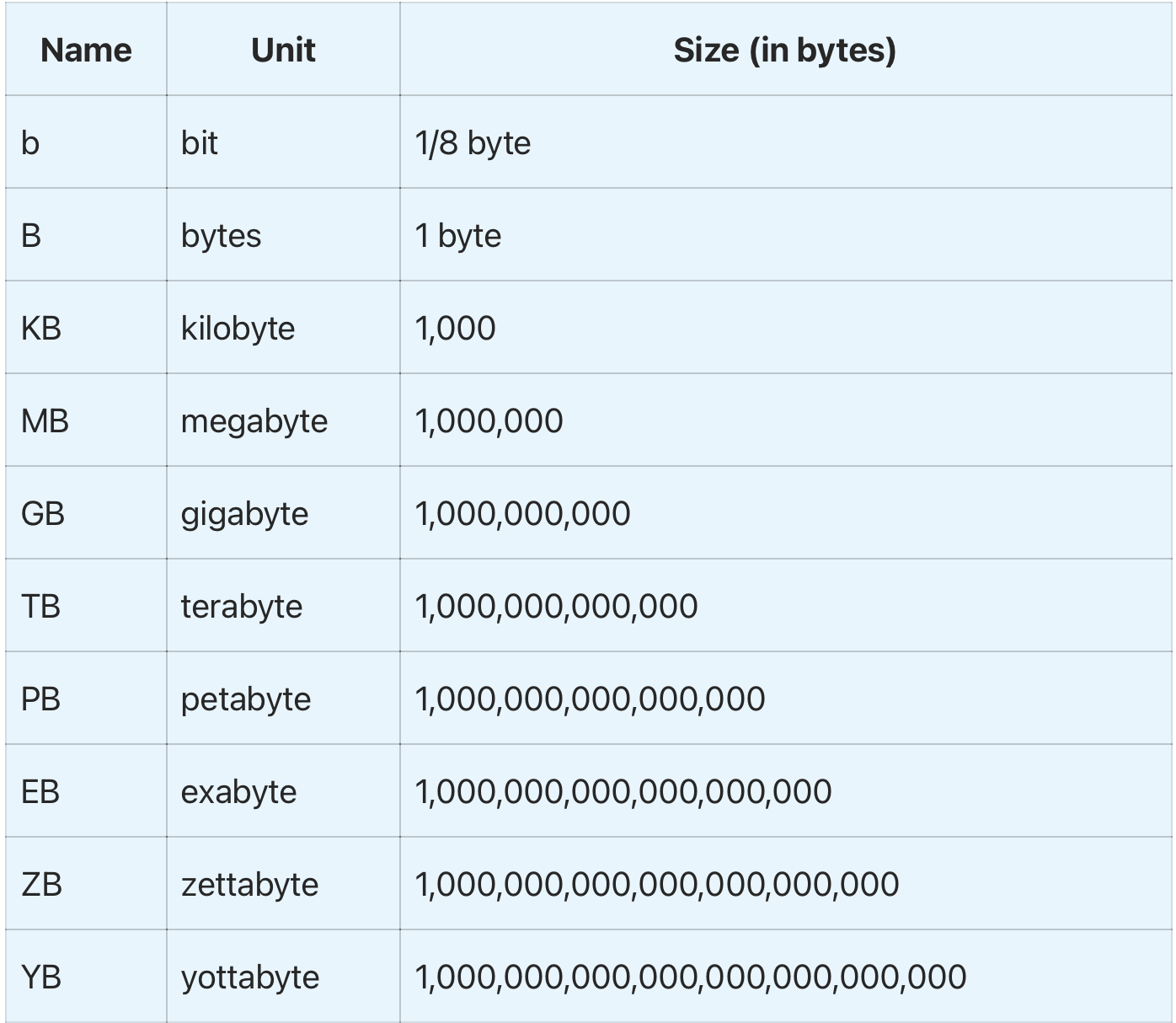 The Scale of Digital Data