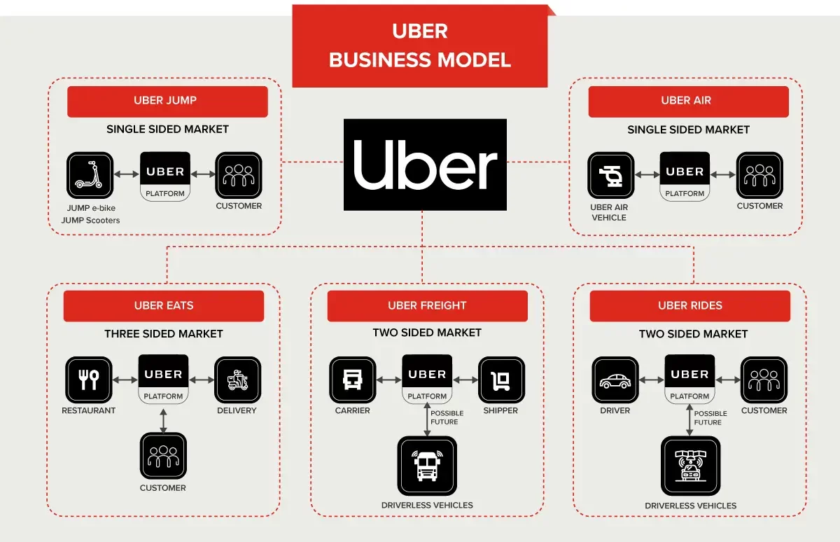 How Uber has different sided platform models