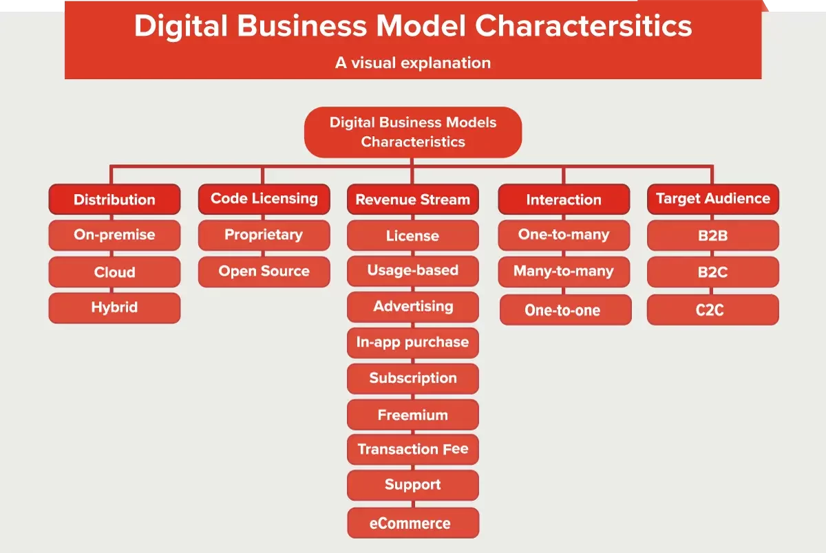 ویژگی های مدل های کسب و کار دیجیتال
