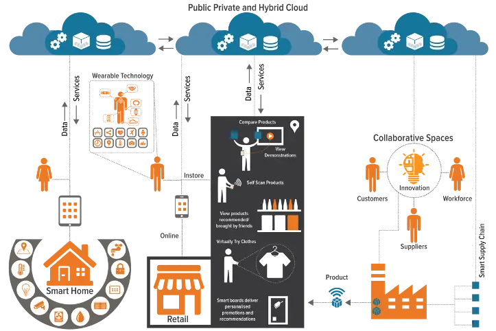 Examples of how digital business models change work, home and consumer behaviour