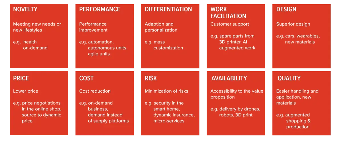 Digital Value Propositions examples