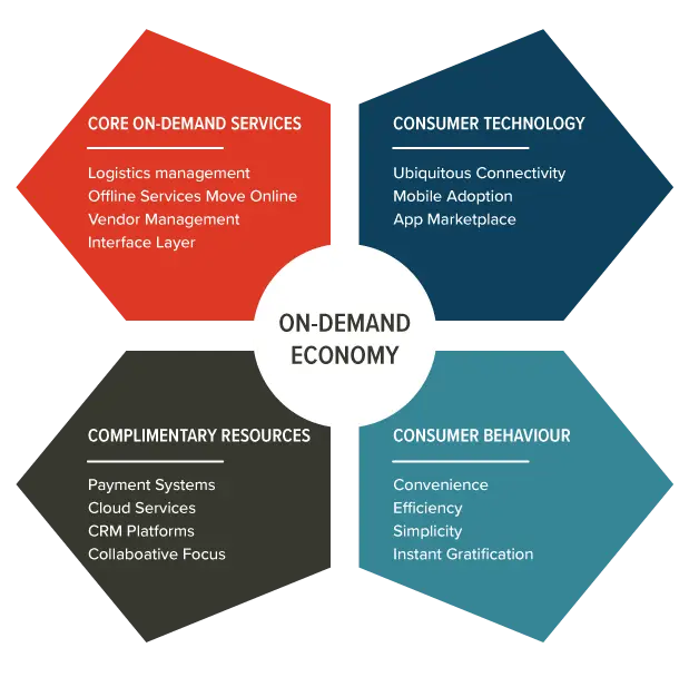 On-demand digital business models